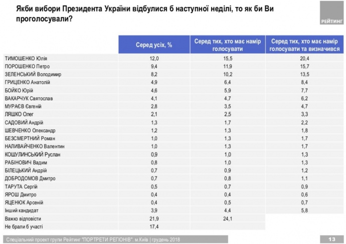 У киевлян в президентском рейтинге лидирует Юлия Тимошенко, а в партийном рейтинге - ее партия Батькивщина, Петр Порошенко и его партия идут вторыми
