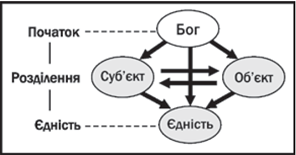 Когда каждый из четырех элементов воплощает цель трех объектов, образуется четырехпозиционная основа